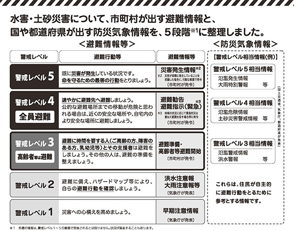 警戒レベルと住民がとるべき行動、避難情報等