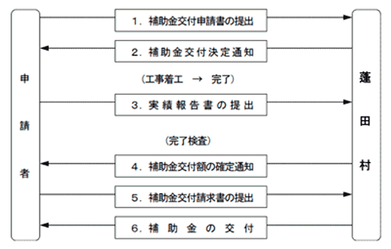 申請から交付までの流れの図