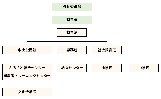 教育委員会