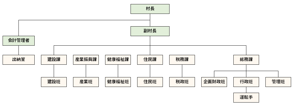 役場組織図